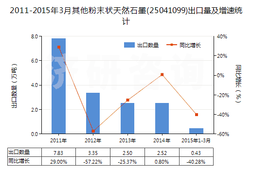 2011-2015年3月其他粉末狀天然石墨(25041099)出口量及增速統(tǒng)計